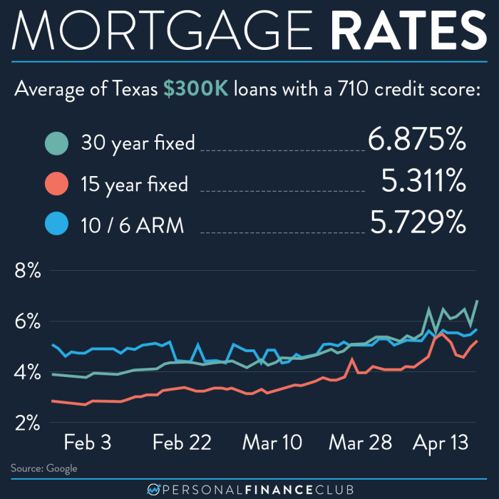 Mortgage rates freddie forecast hitting wondering lows record