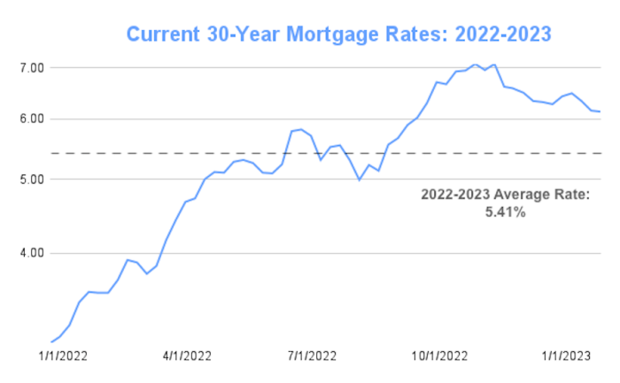 Mortgage rates rate interest over current years mae fannie history freddie mac loan year forecast will projections latest where good