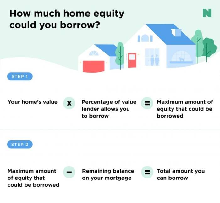 Equity loans