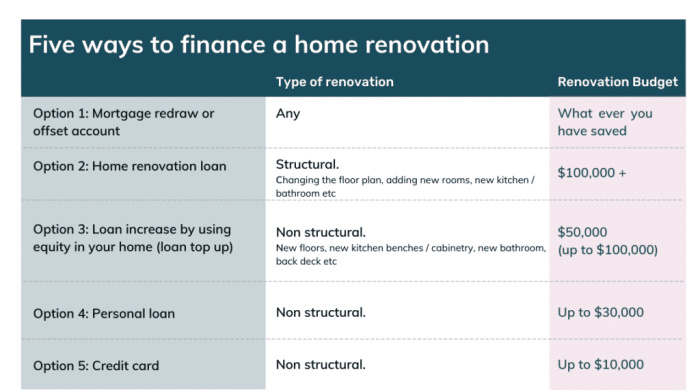 Renovation loans