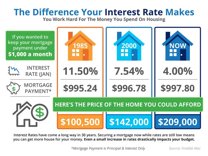 Rates interest mortgage current va daily rate fixed chart fha mortgages conventional usda variable decision keep change make forecast