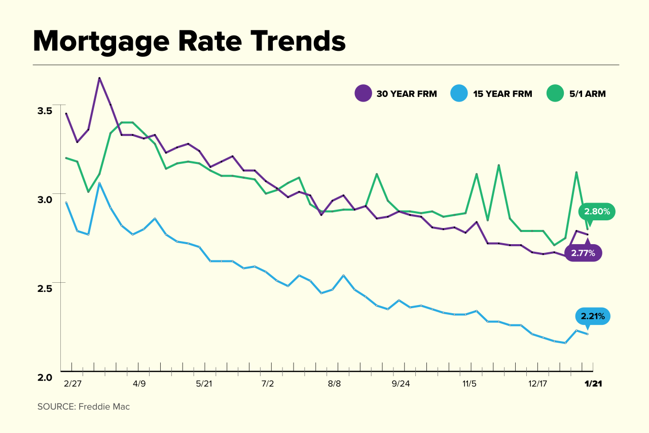 Mortgage fed developments immediately