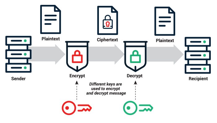 Key private public encryption ssl works work pair certificates do why vs asymmetric used certificate cryptography does tls important look