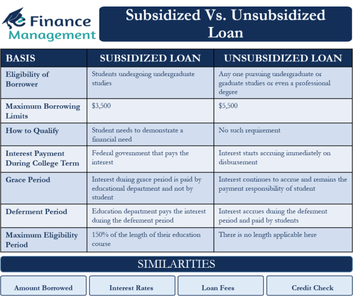 Financial subsidized loan aid direct baylor federal university programs available