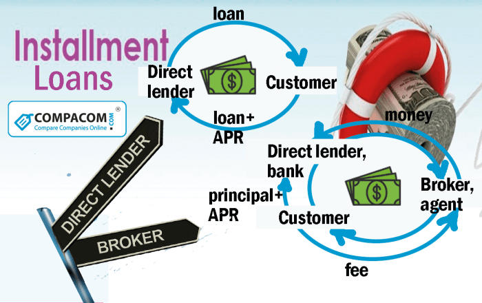 Payment loans