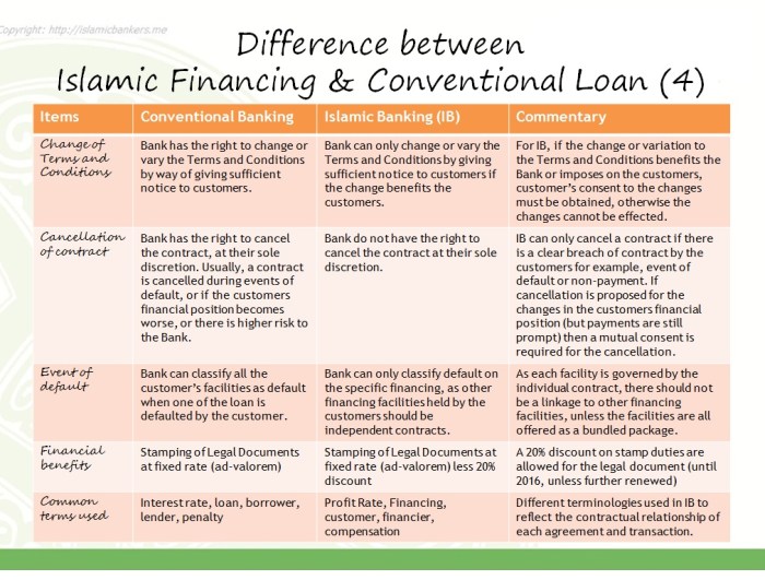 Islamic finance conventional expensive vs than loans insights myth fact minute articles read