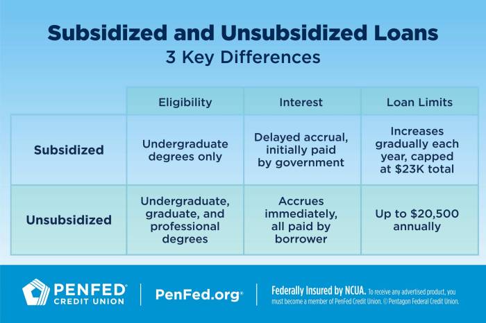 Subsidized unsubsidized loans differences