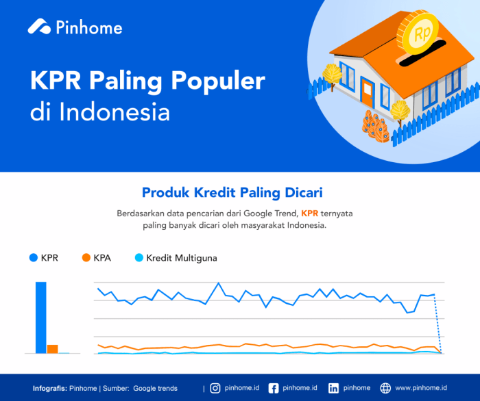 Kpr termurah 2022