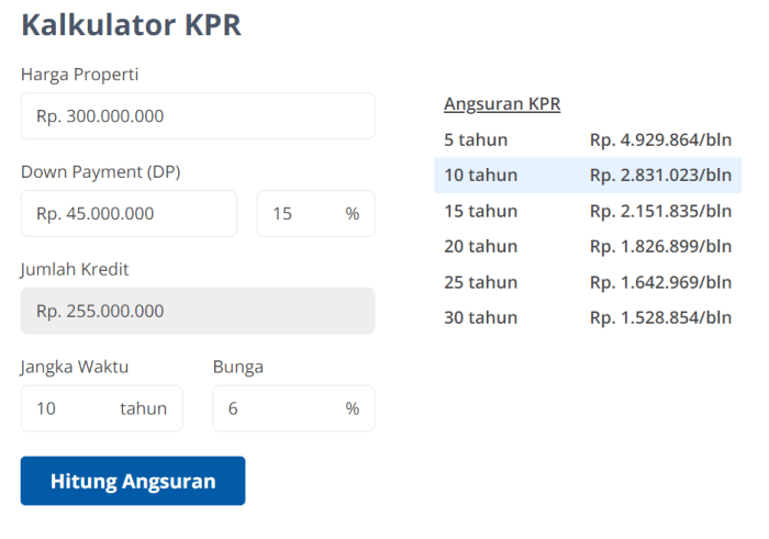 Kpr yang paling menguntungkan