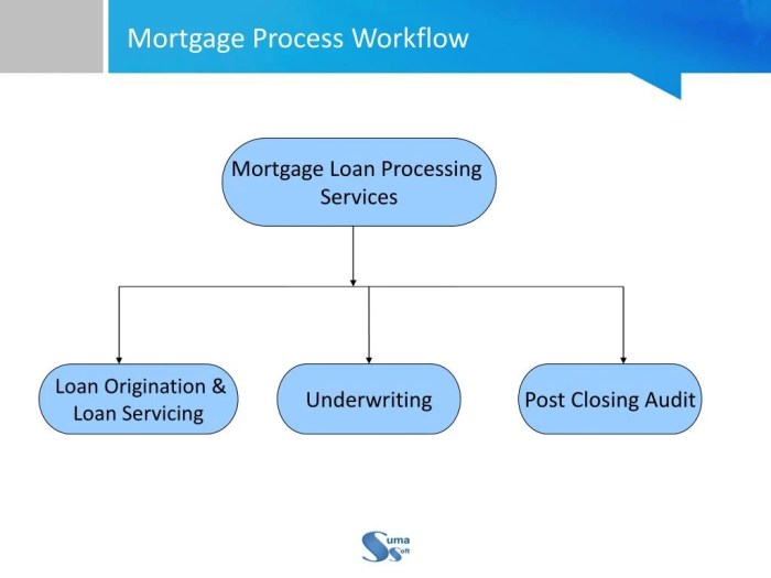 Process mortgage infographic result companies google estate real infographics saved