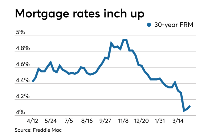 Mortgage rates rate fed year average fixed 15 cut rise last week expectations meeting averaged likely remain drops stable but