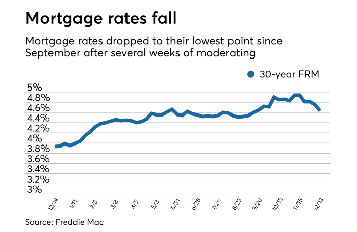 Rates mortgage decade refinance equity refinancing market past scion simplifyingthemarket