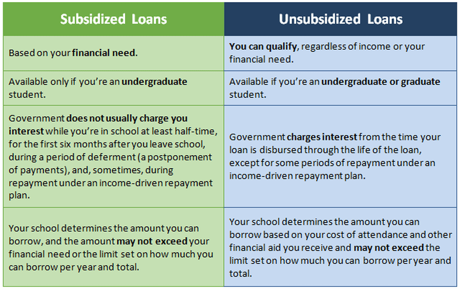 Unsubsidized subsidized vs table loans student