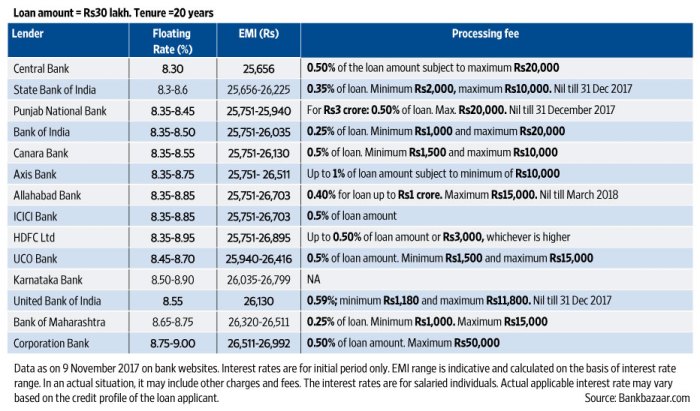 Loan costs