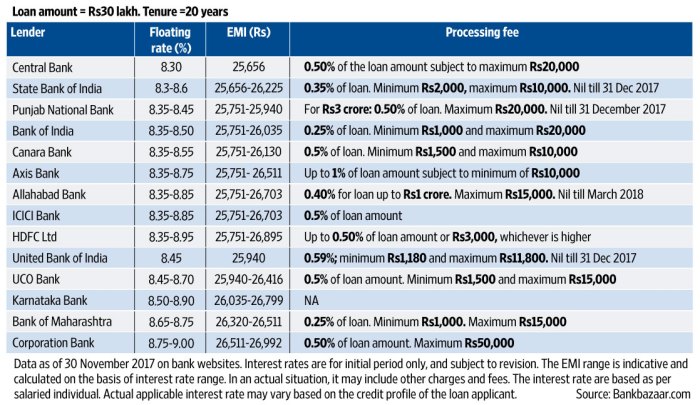 Loan costs